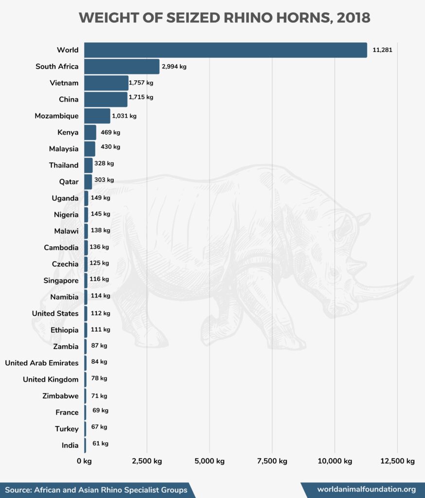 Weight of seized Rhino horns in graphical representation