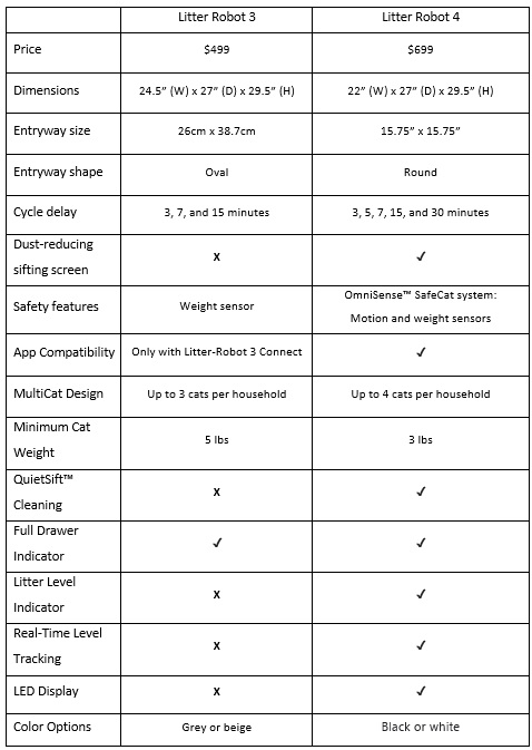 Litter robot 3 store dimensions