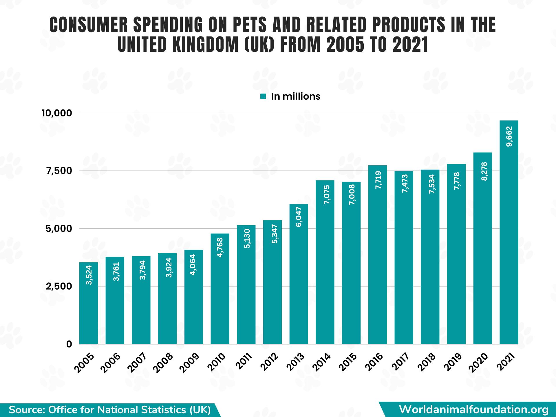 Pet Spending Statistics Expenditure On Pampering Them