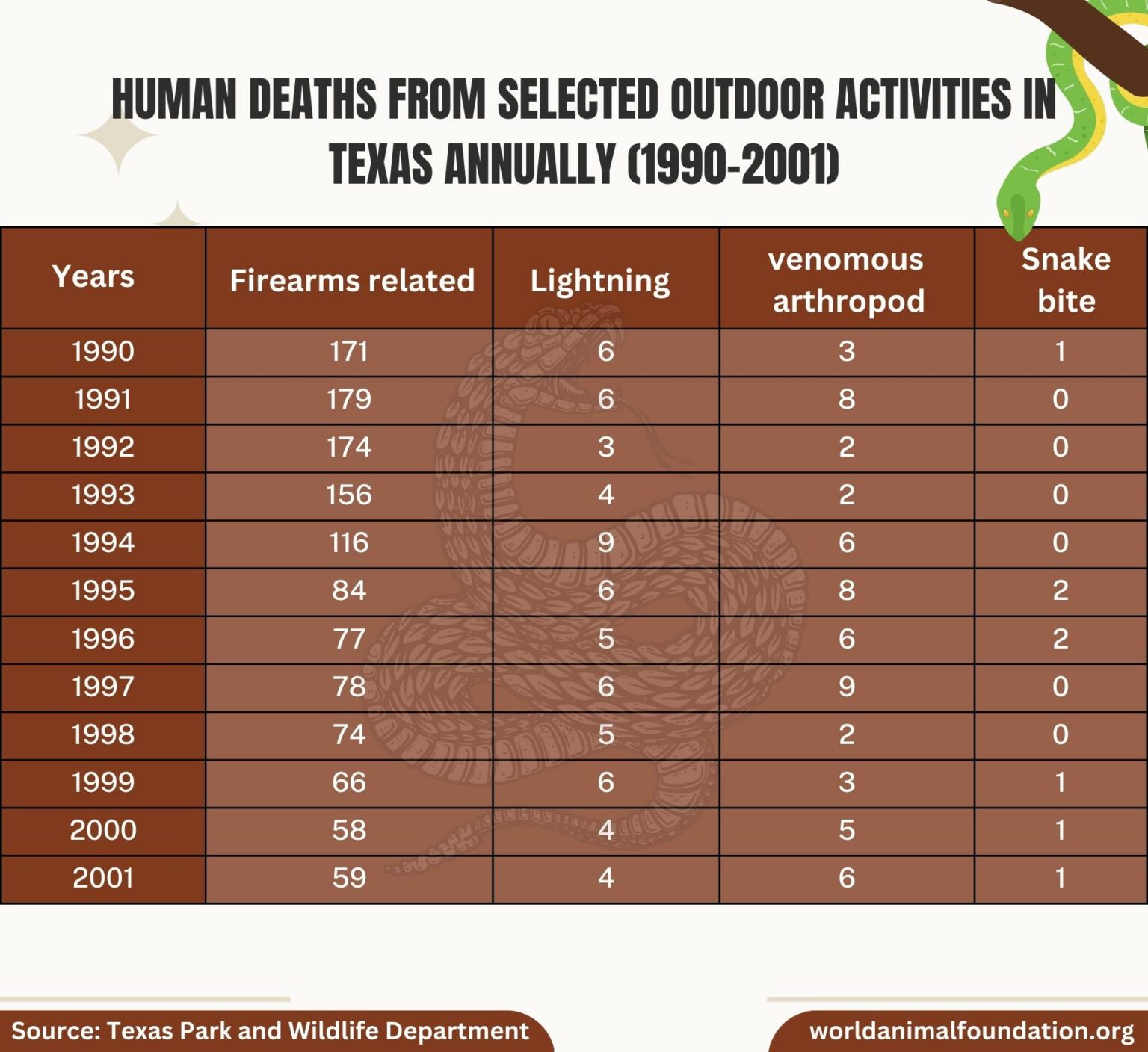 Bitten By The NumbersShocking Snakebite Statistics By State