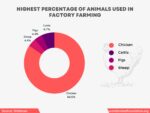 Animal Cruelty in Factory Farm Statistics - Dreadful Numbers
