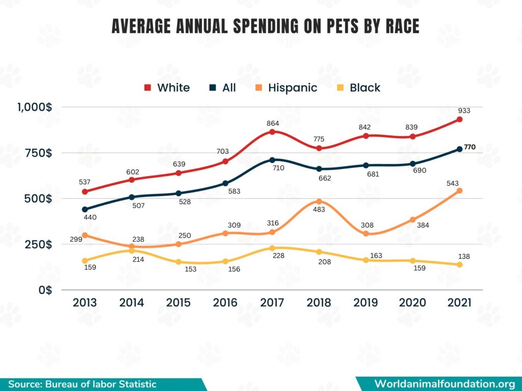 how much do americans spend on their pets