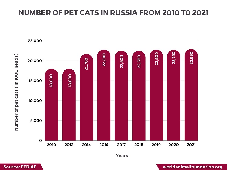 22.95 Million Domestic Cats Recorded in the Country