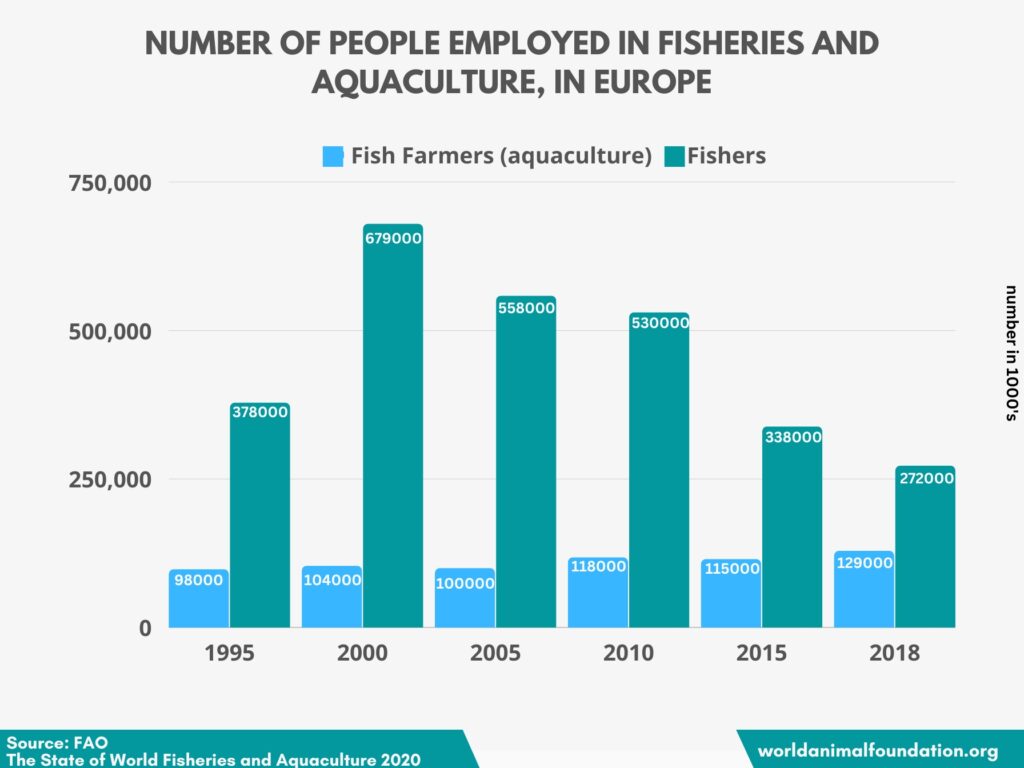 Numbers From Fish (Yearly Averages)