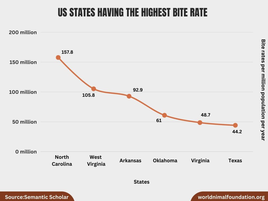 Snake bites are on the rise in US