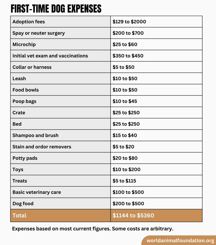 Annual vet bills for a sale dog