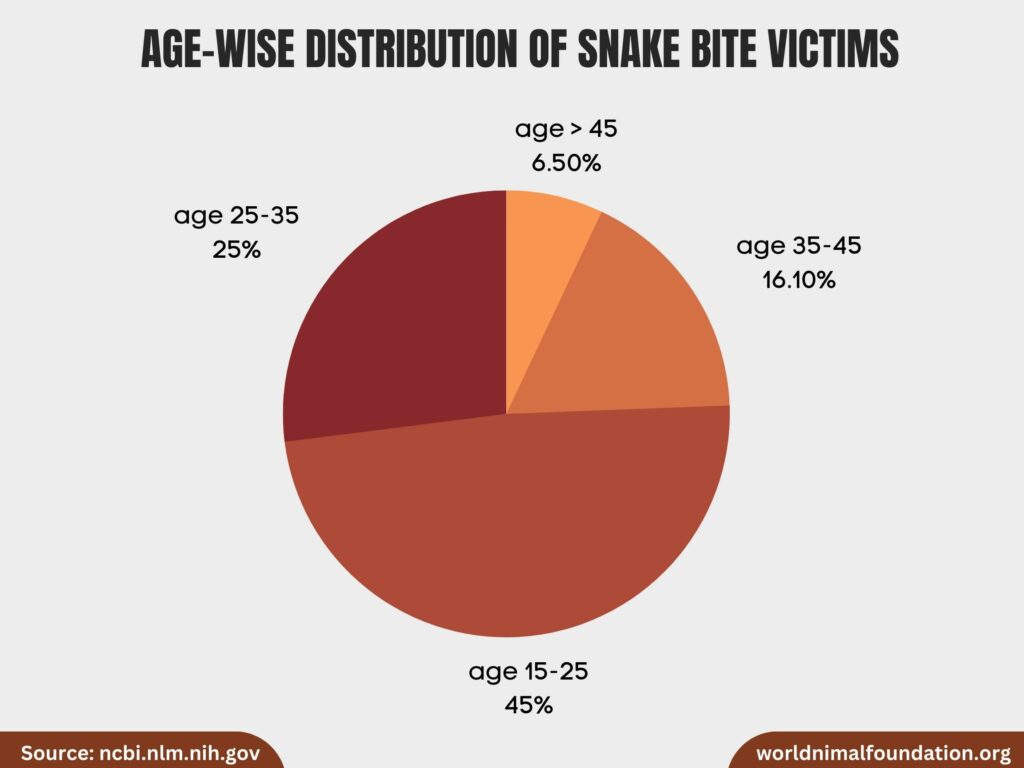 Snake bites are on the rise in US