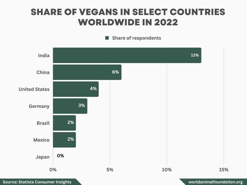 Meatless Meals On The Rise Studying Vegetarian Statistics