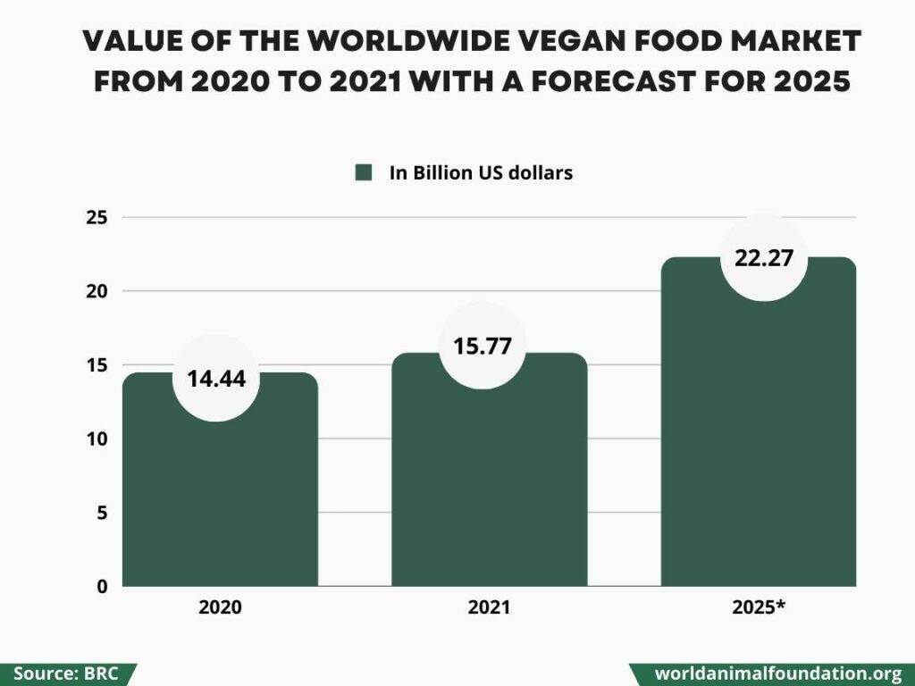 Vegan Population Growth