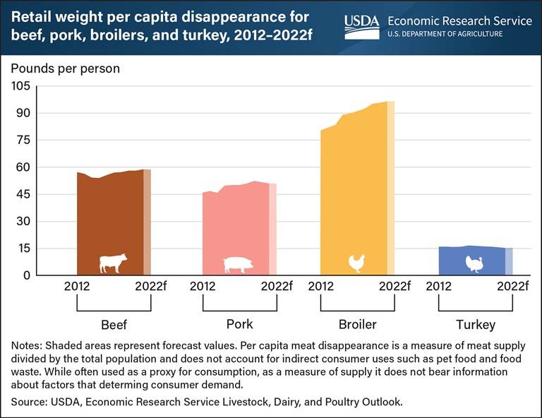 Meat Consumption per Capita