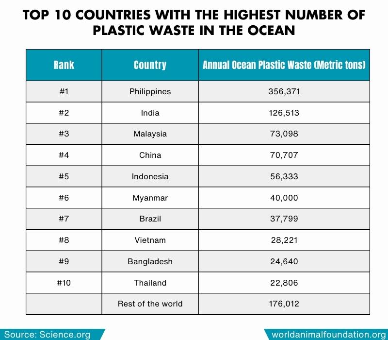 counteries with highest number of plastic waste