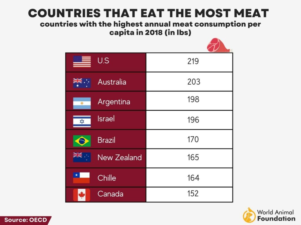 Most Consumed Meats