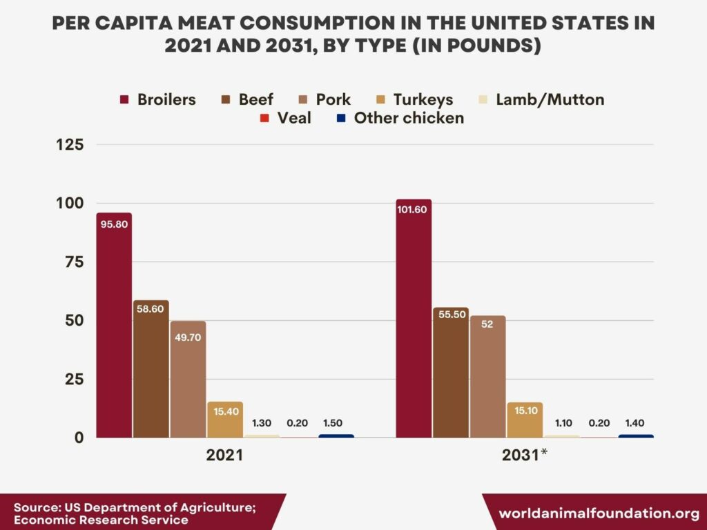 Most Consumed Meats