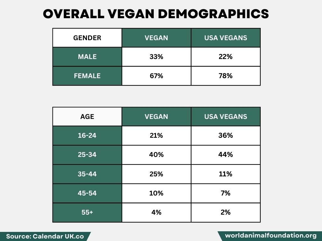 US vegans & rise of vegetarian diet