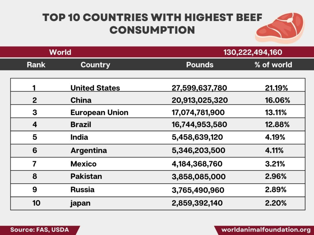 Most Consumed Meats