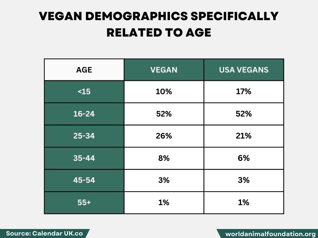 US vegans & vegetarian population