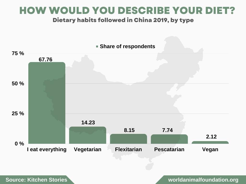 https://worldanimalfoundation.org/wp-content/uploads/2023/04/How-would-you-describe-your-diet-in-China-review.jpg