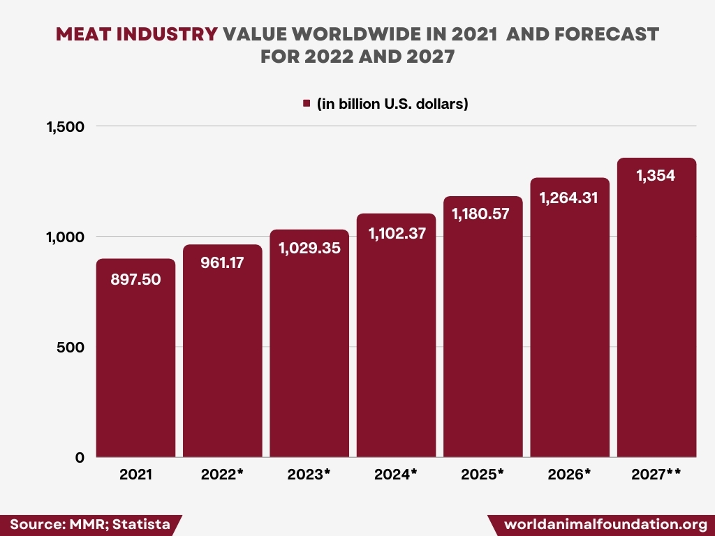 Meat Industry Value