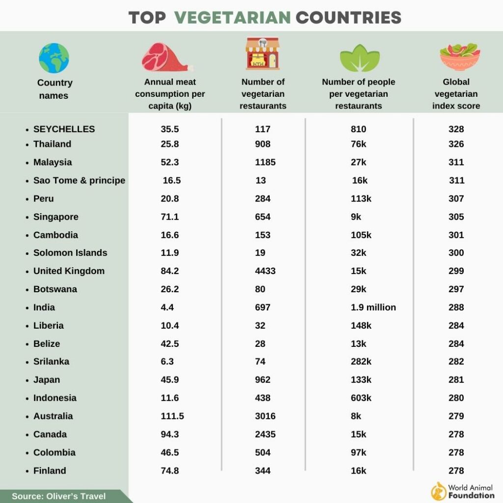 top vegeterian counteries