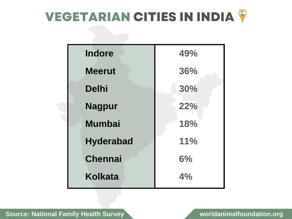 vegetarian in india