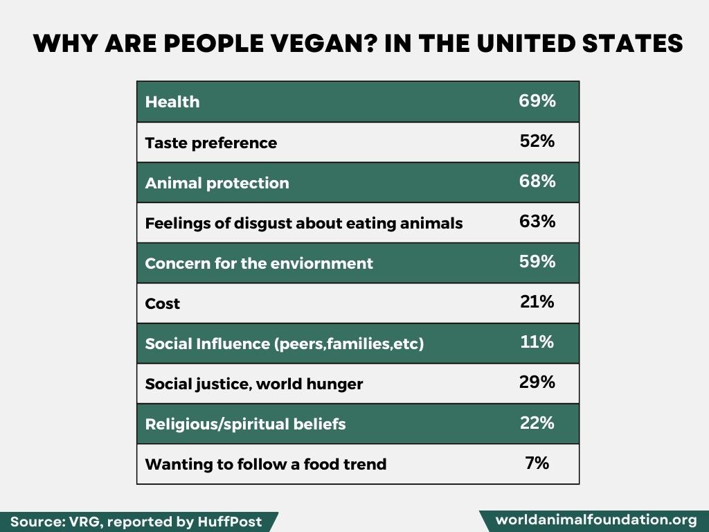 why are people Vegan in USA?
