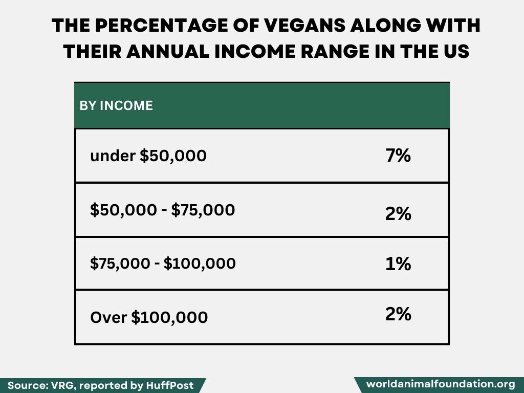 income of vegans