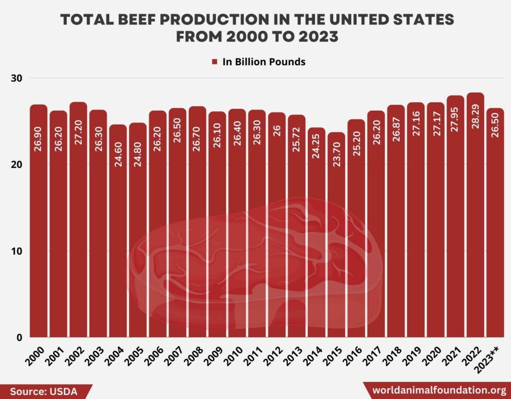 what state has the most cows
