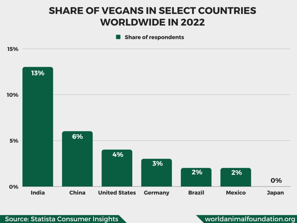 Share of Vegans