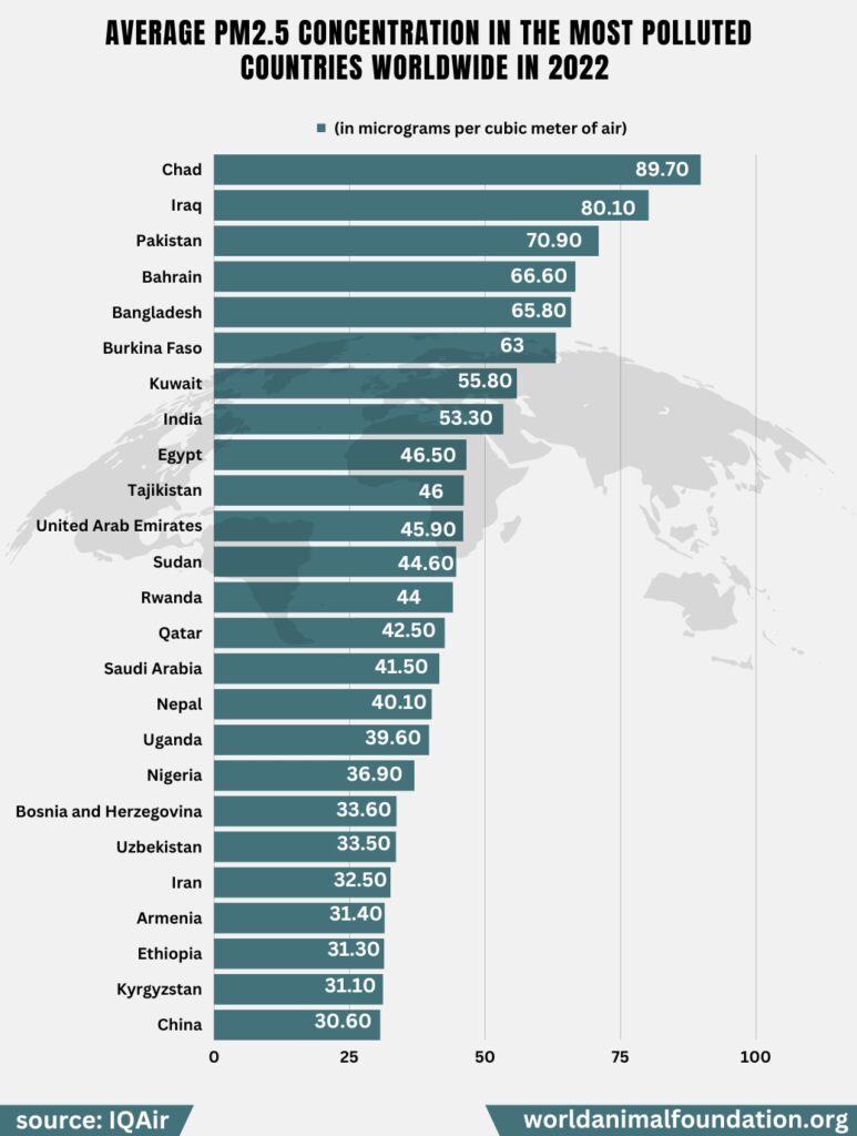 most polluted countries worldwide in 2022