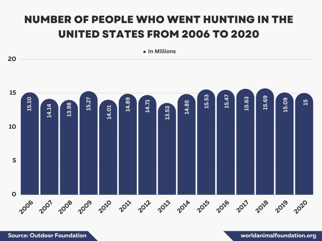 Bar graph - Number of hunters in various countries.svg