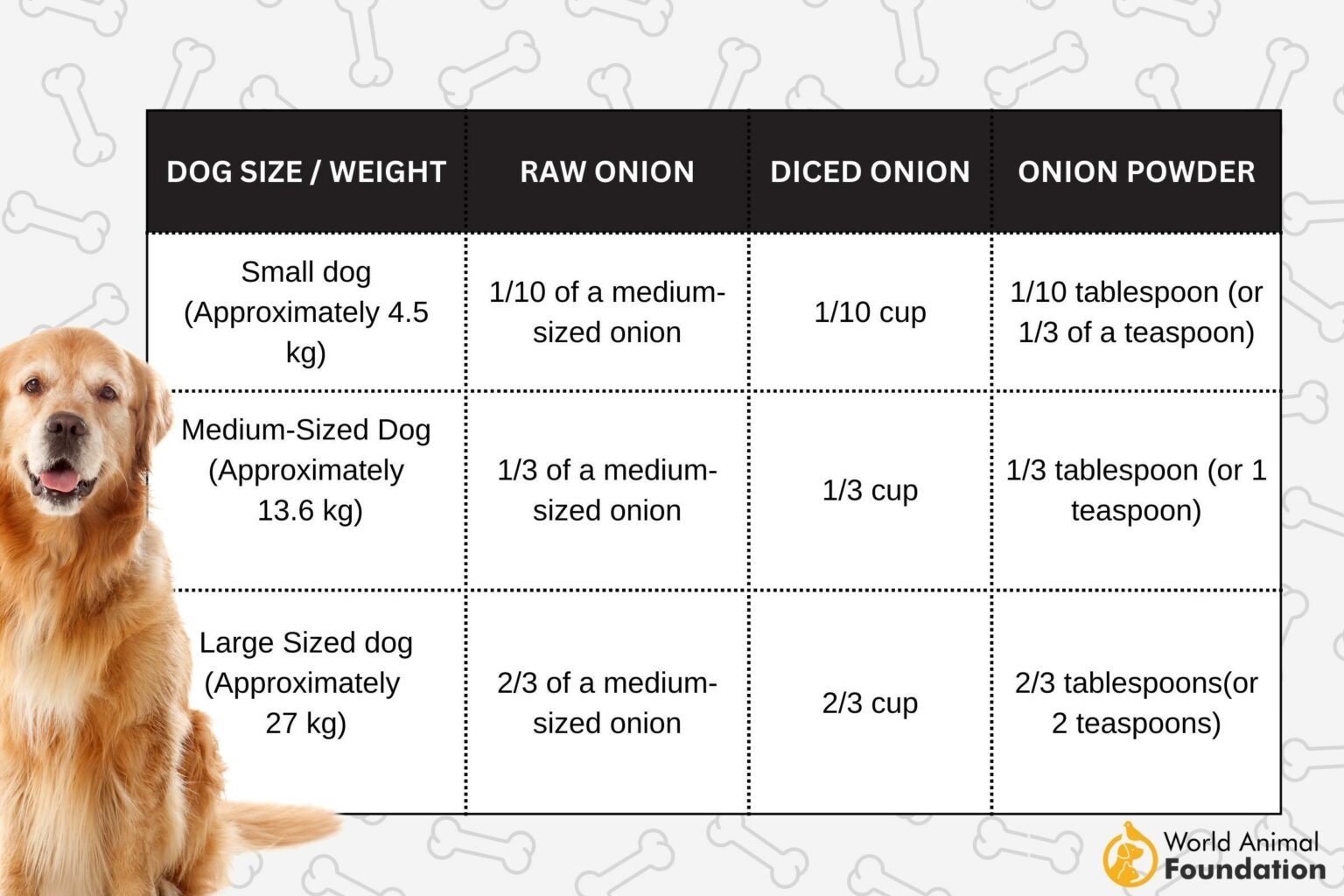 Dog Onion Toxicity Calculator & FAQs