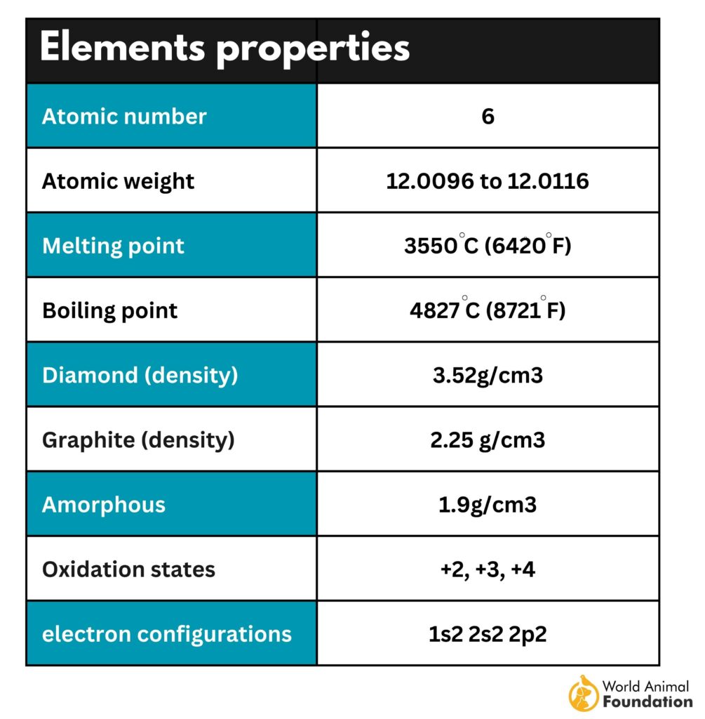 Carbon Facts - Atomic Number 6 - Element Symbol C