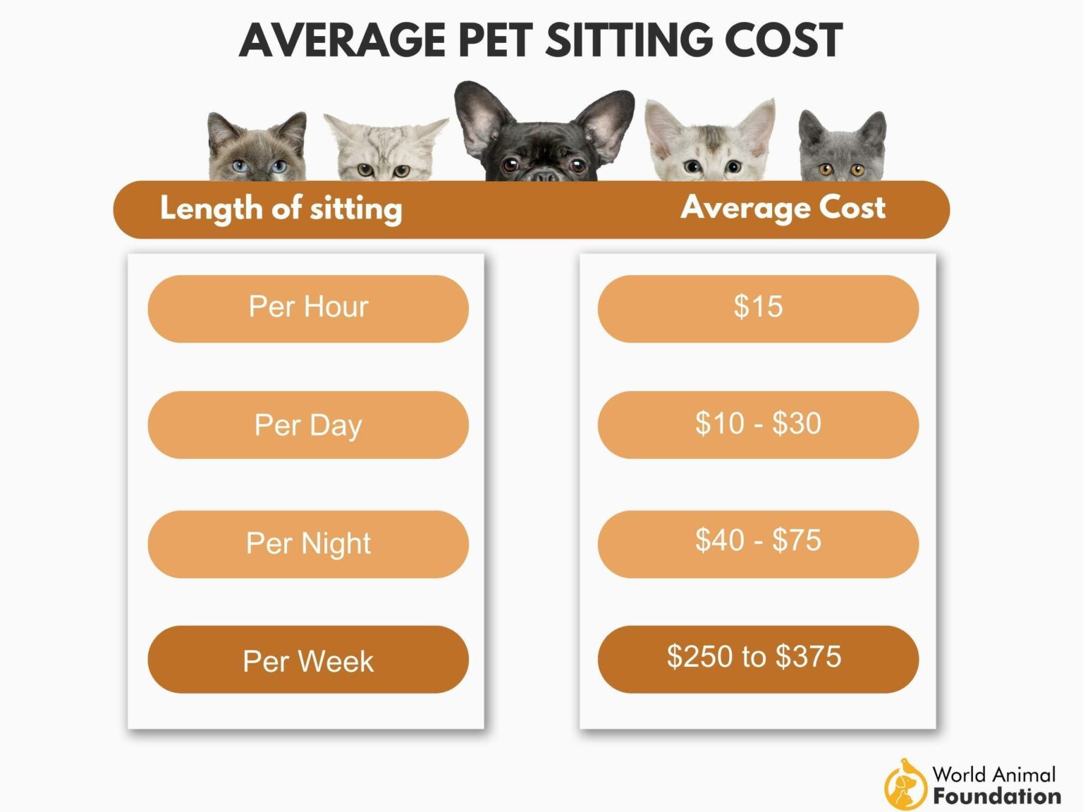 Pet Sitter Rates Calculator
