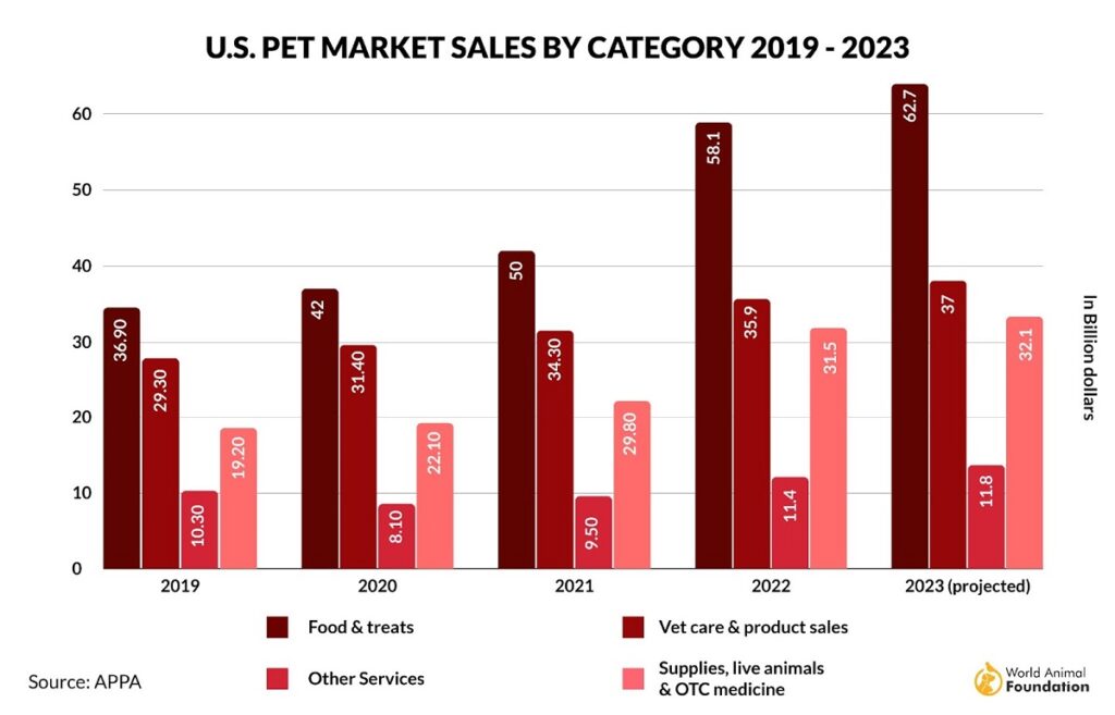 pet market sale annually