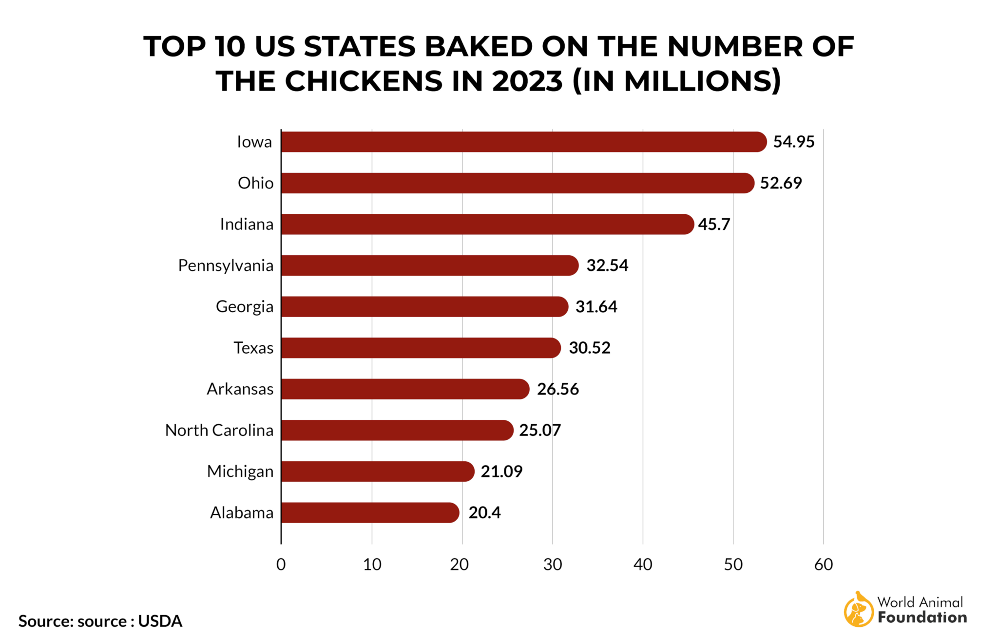 what-state-produces-the-most-chickens-who-leads-the-flock