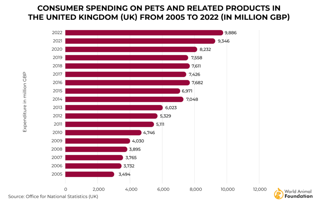 Pet spending statistics in uk