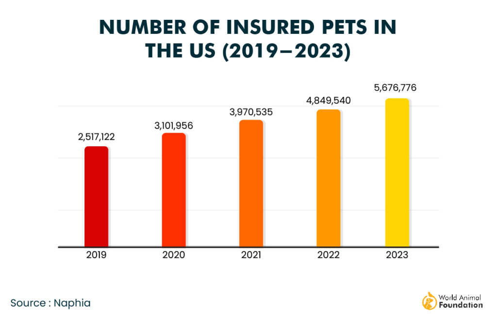 total insured pet in theUS
