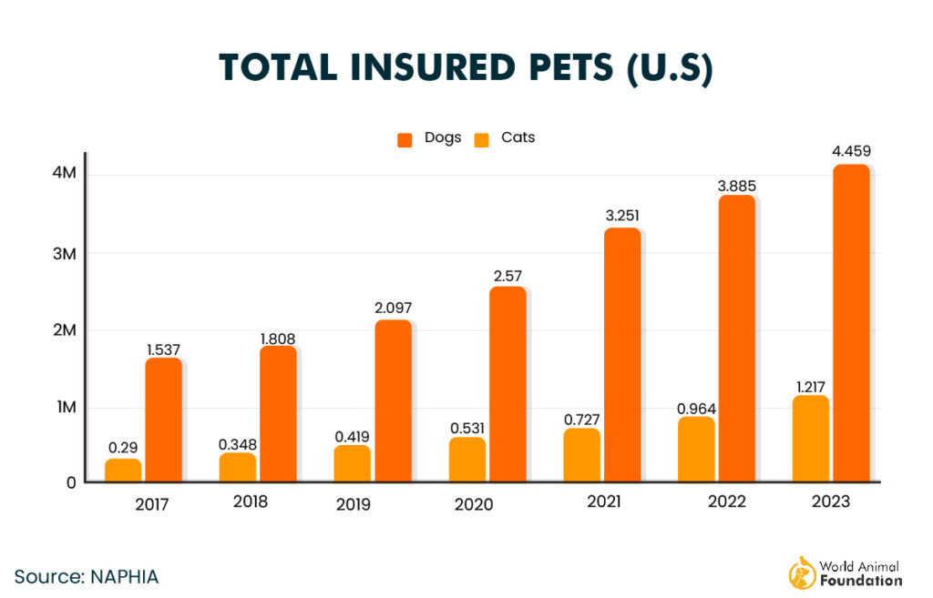 Insured Pet in US