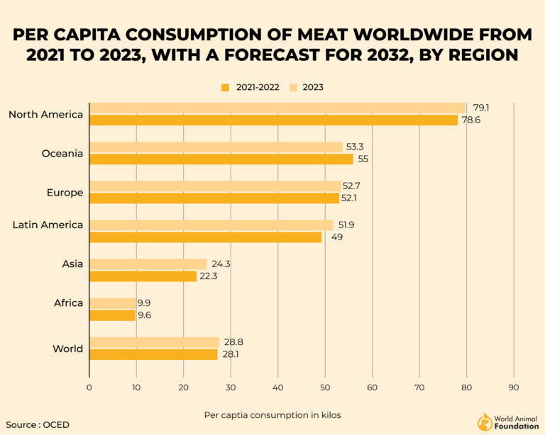 Most Consumed Meat In The World In 2026