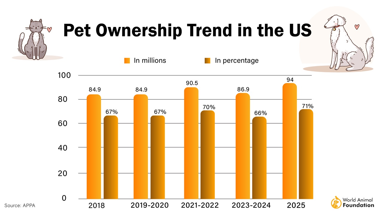 Pet ownership trends in us-02