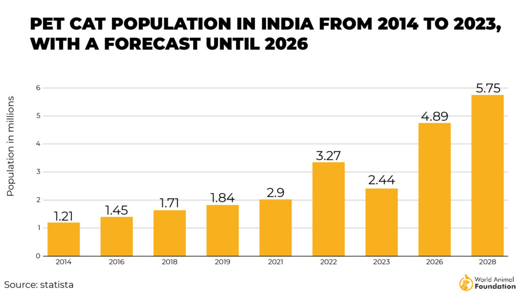 Pet cat population in India from 2014 to 2021, with a forecast until 20