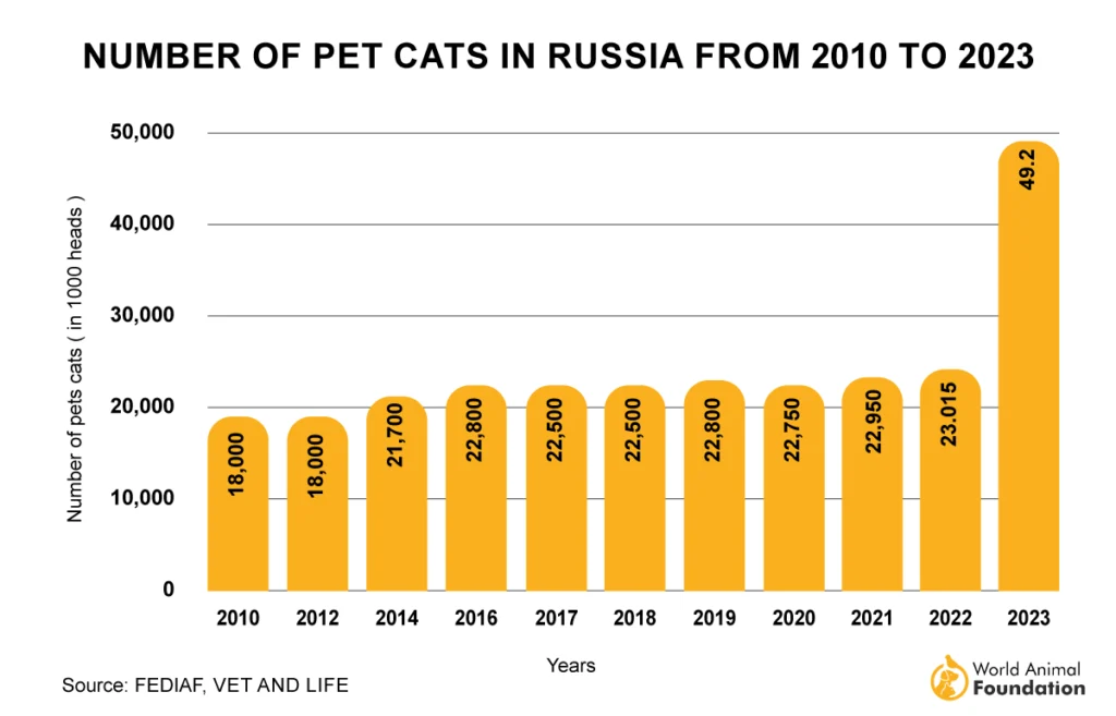 how many cats in russia
