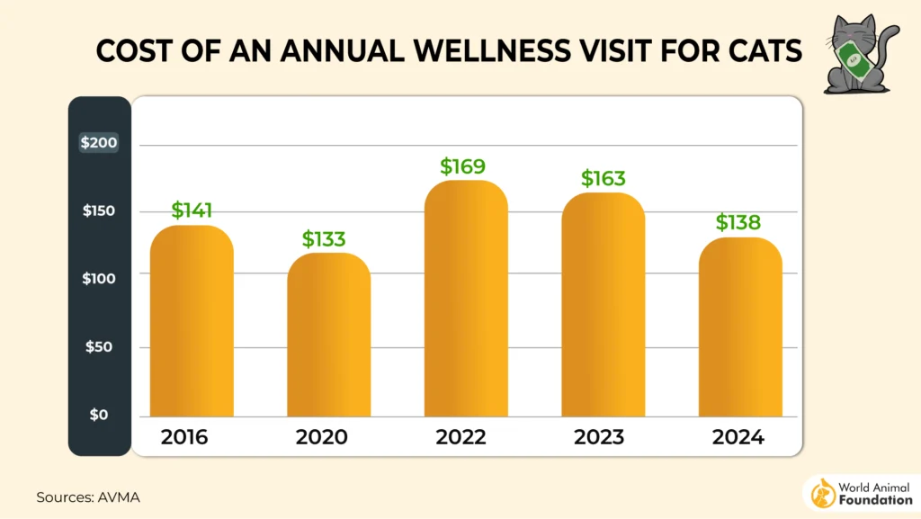 cost of an annual wellness