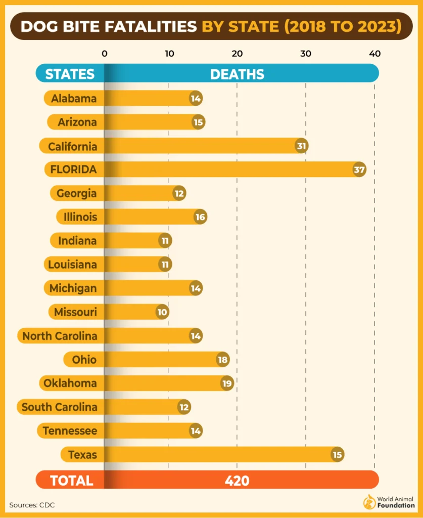 Dog Bite Fatalities by Stat