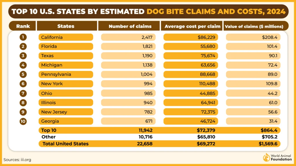 Estimated Number and Cost of Dog bite cliam