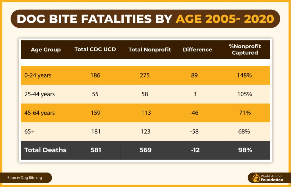 dog bite fatalities by age 2005- 2020
