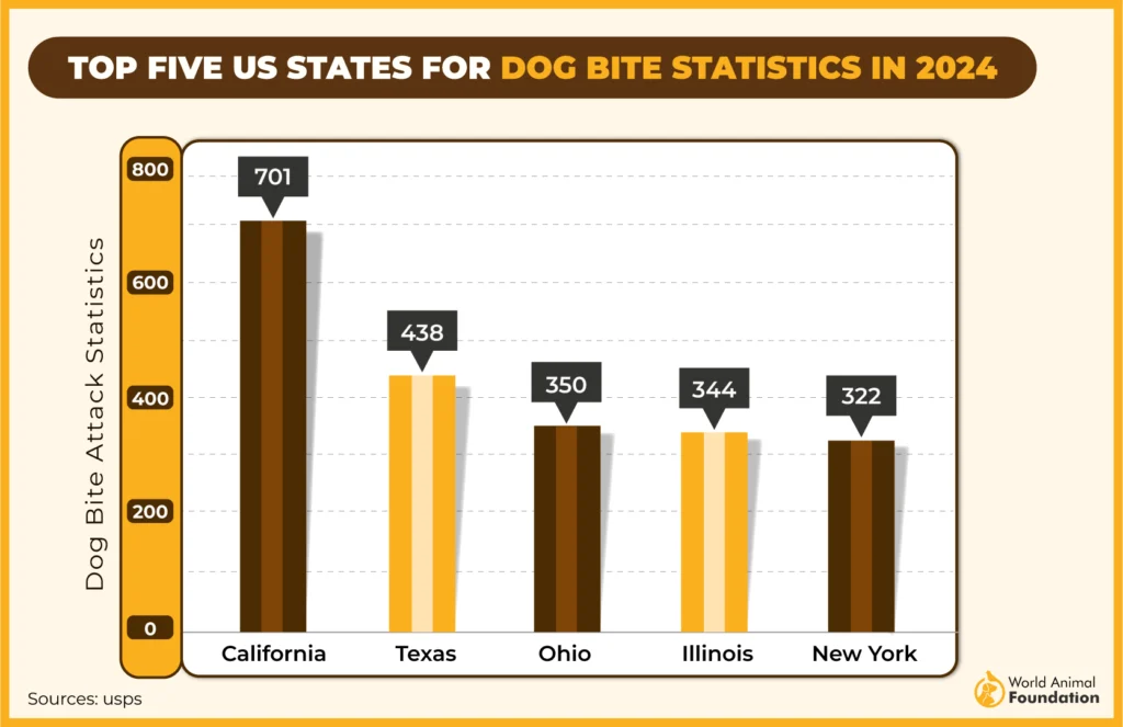 top five US States for dog bite statistics in 2024-