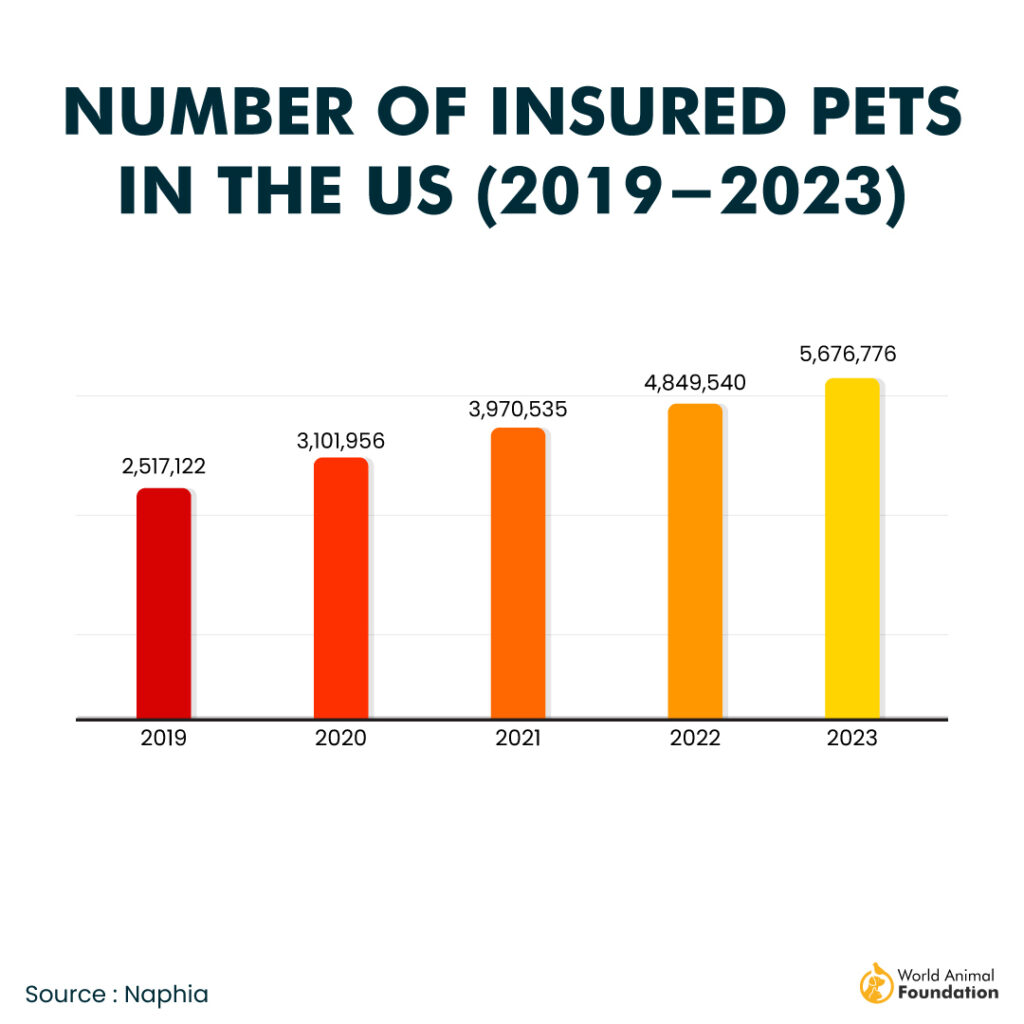 NUMBER OF INSURED PETS
IN THE US