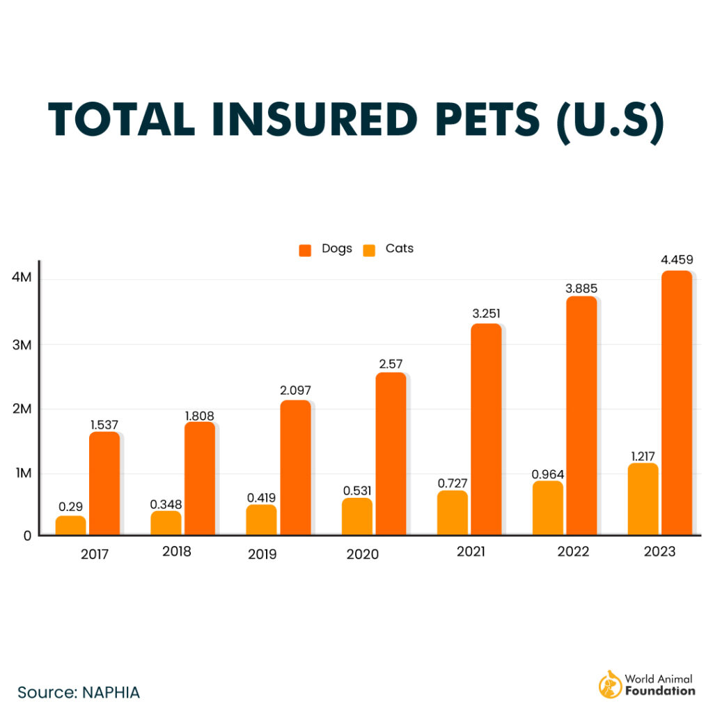 total insured pet in the us