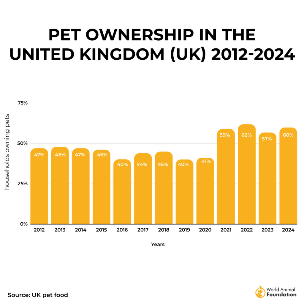 PET OWNERSHIP IN THE
UNITED KINGDOM (UK) 2012-2024